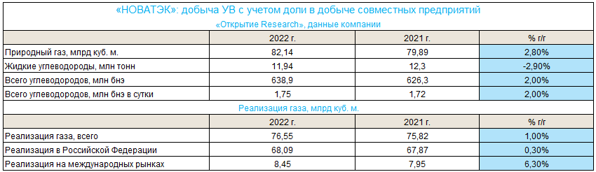 «НОВАТЭК» улучшил динамику добычи газа и жидких УВ в IV кв. относительно I п/г