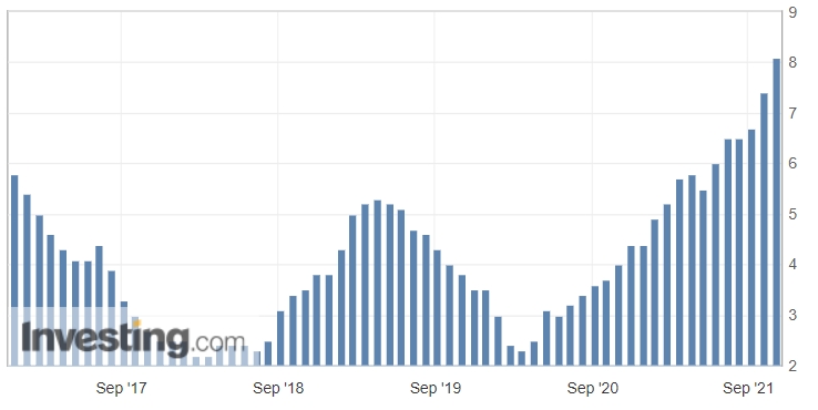 Уровень инфляции, %