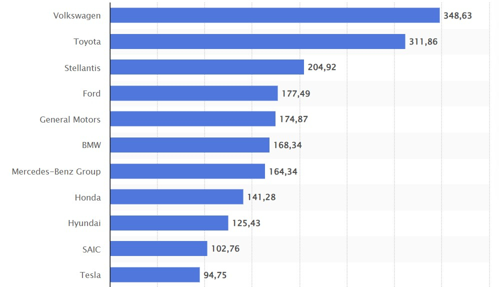 Рейтинг по обороту на 2023 год, источник: Statista