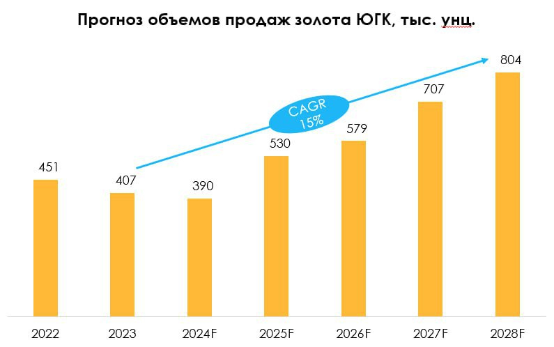 Прогноз продаж золота ЮГК