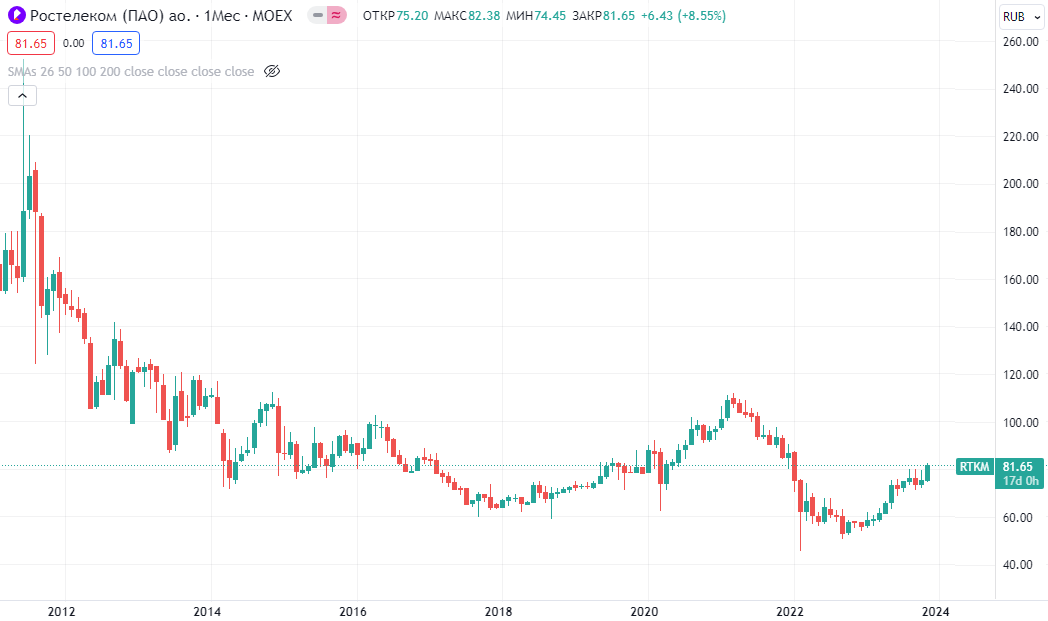 Ростелеком: телеком+IT+высокие дивиденды