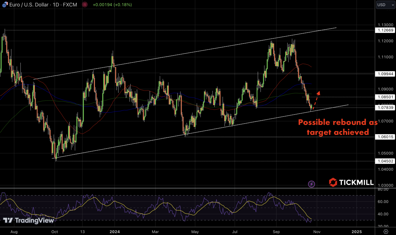 EURUSD