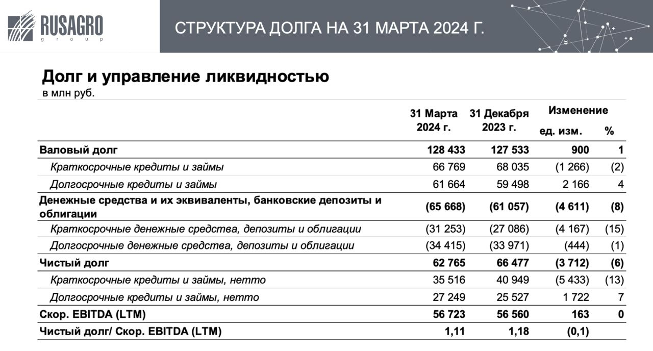 Структура долга Русагро