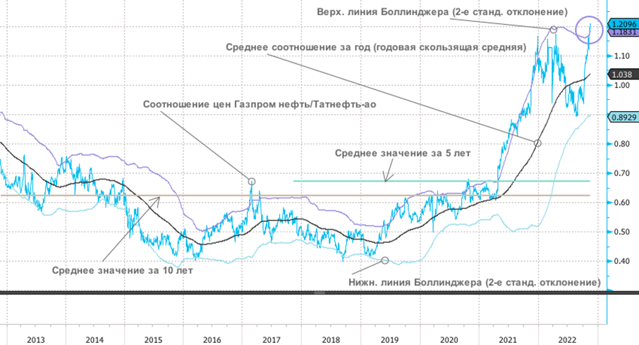 Кто выглядит переоцененным в нефтегазовом секторе?