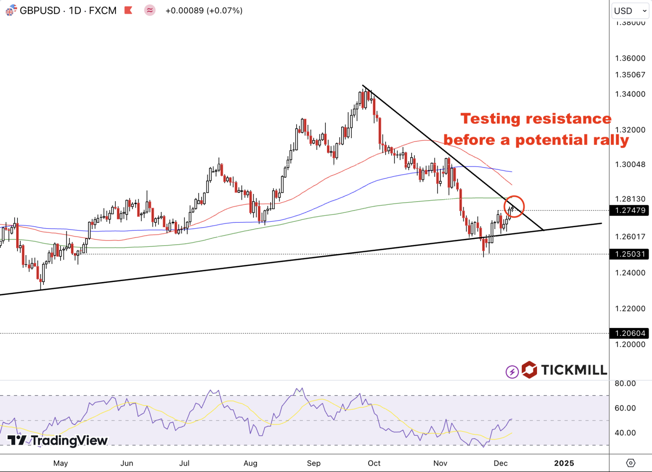 GBPUSD