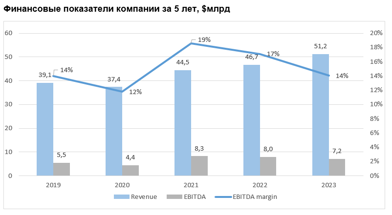 Финансовые показатели компании за 5 лет, $млрд