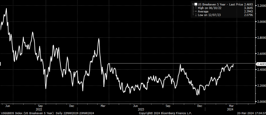 US Breakeven 5-Yrs-Daily Chart