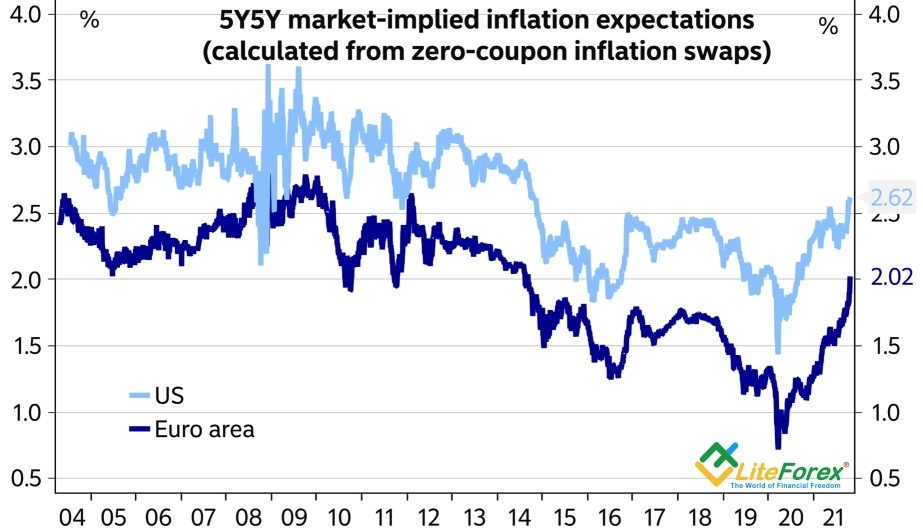 Динамика инфляционных ожиданий в еврозоне и США