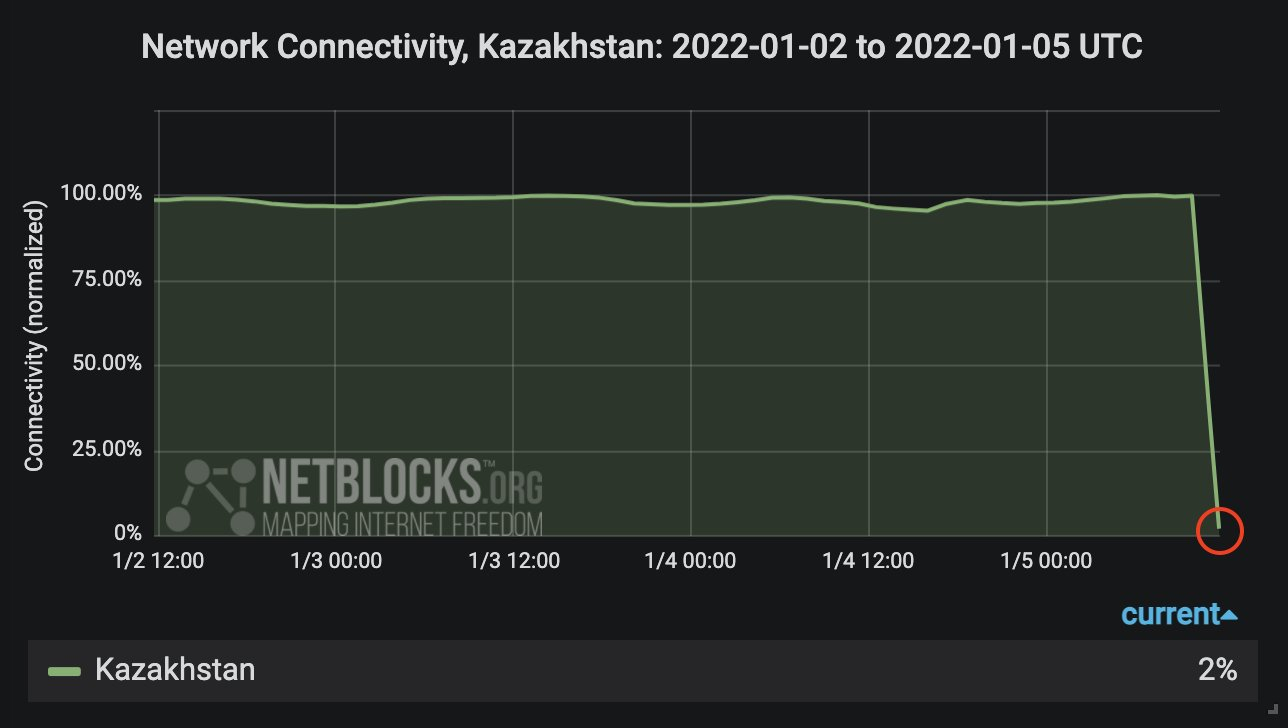 Отключение интернета обрушило майнинг в Казахстане