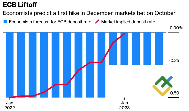 Прогнозы по ставке по депозитам ЕЦБ