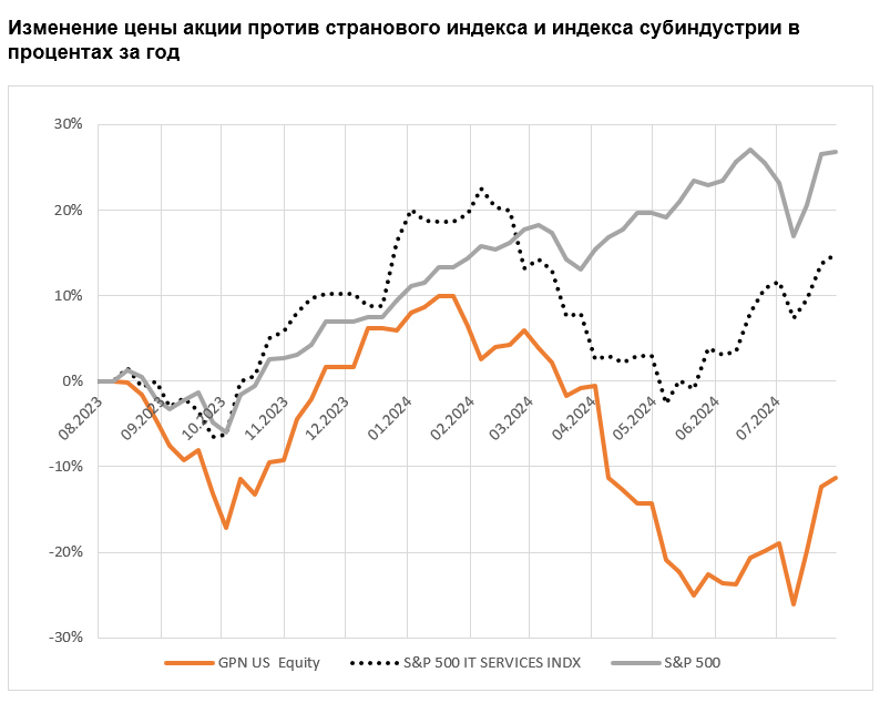 Изменение цены акции против странового индекса и индекса субиндустрии в процентах за год