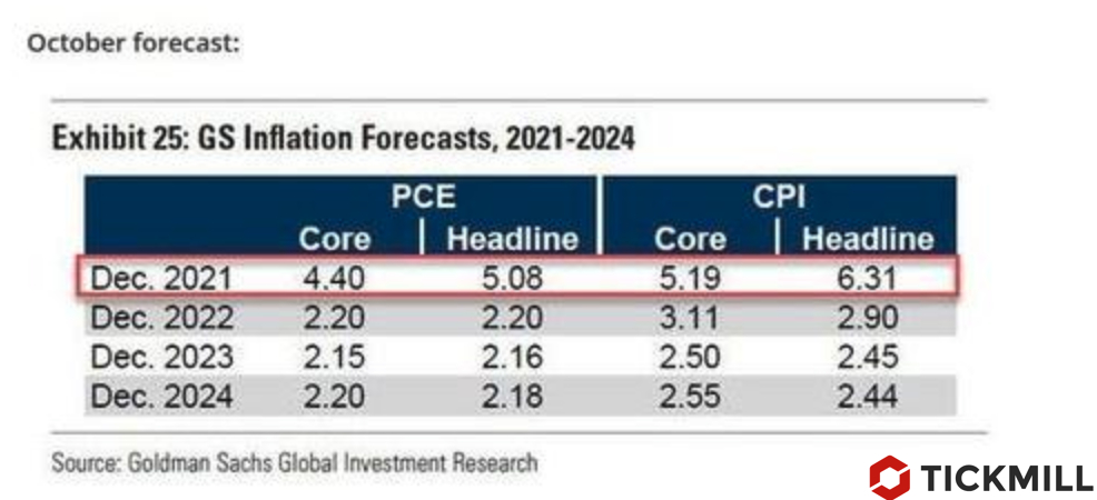 Goldman inflation projection
