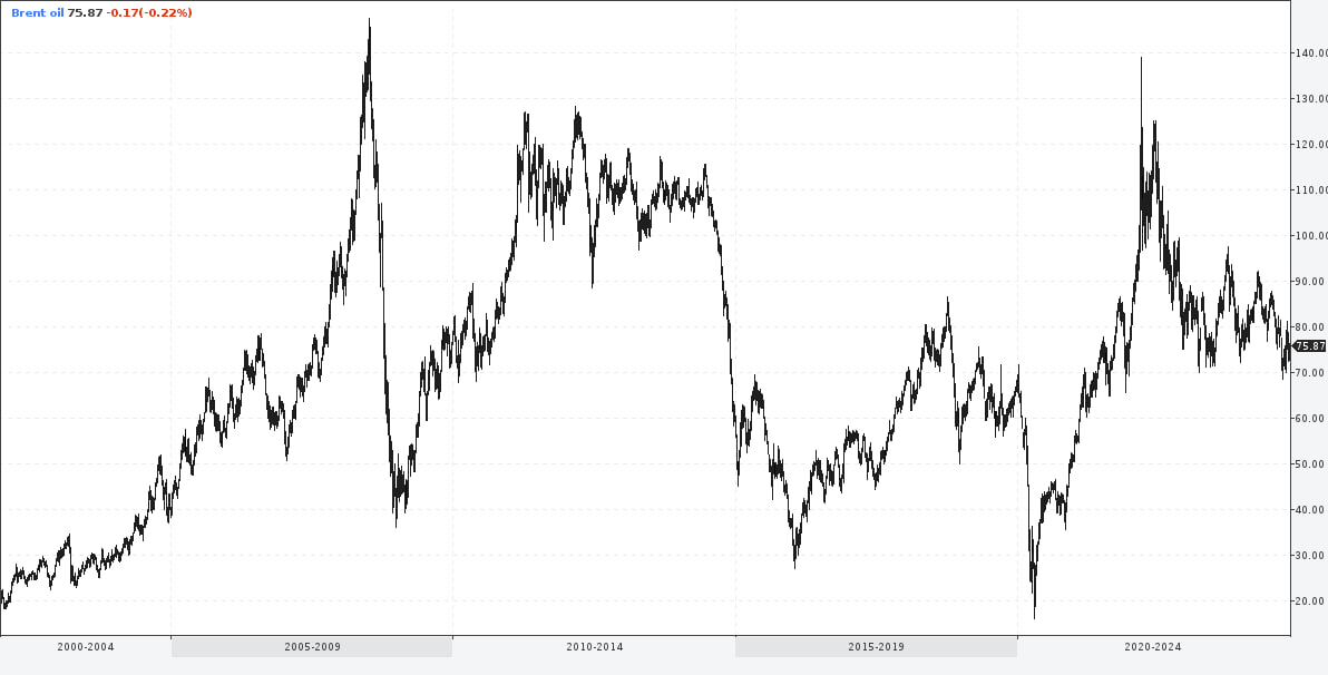 Источник графика: https://www.profinance.ru/charts/brent/lca5