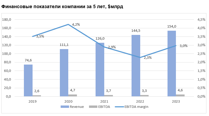 Финансовые показатели компании за 5 лет, $млрд