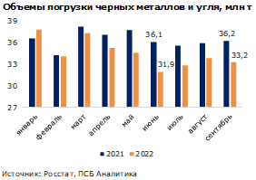 Объемы поставок товаров черной металлургии снижаются