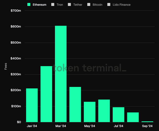 Источник изображения: tokenterminal.com