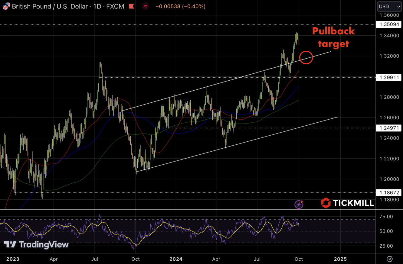 GBPUSD