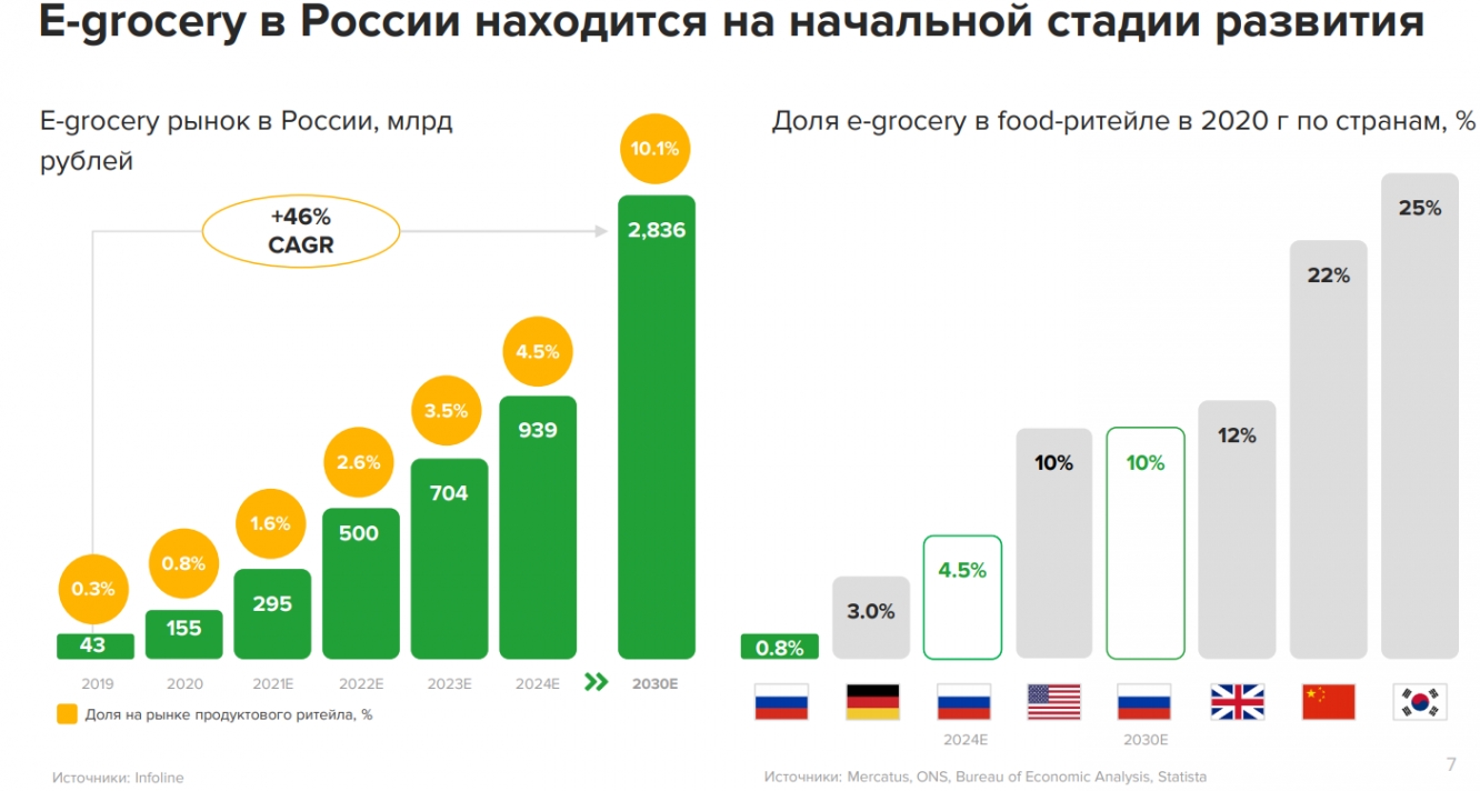 Рынок e-grocery в России и мире