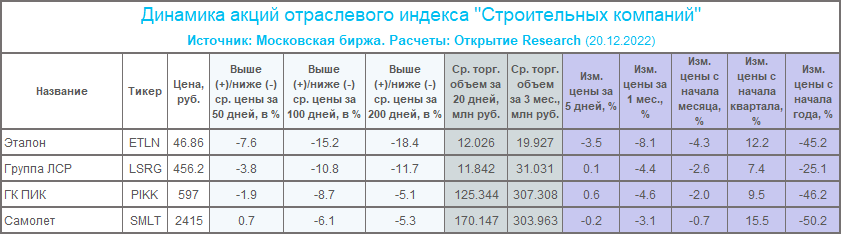 Прогнозы «Самолета» на 2023 г.: планы агрессивные