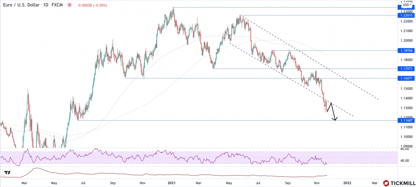 EURUSD