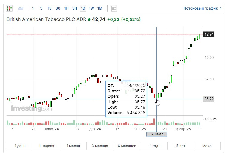 рост котировок British American Tobacco (BAT)