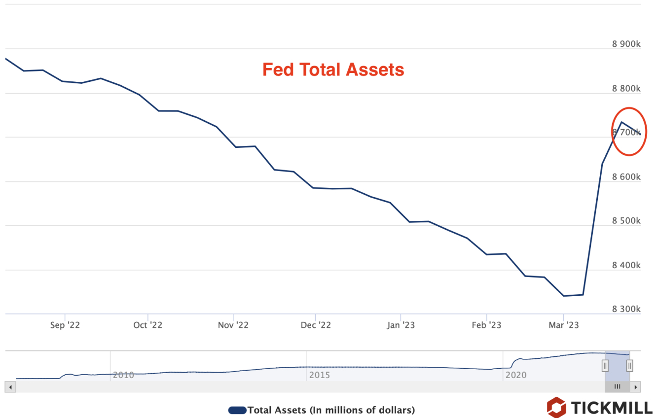 Fed assets