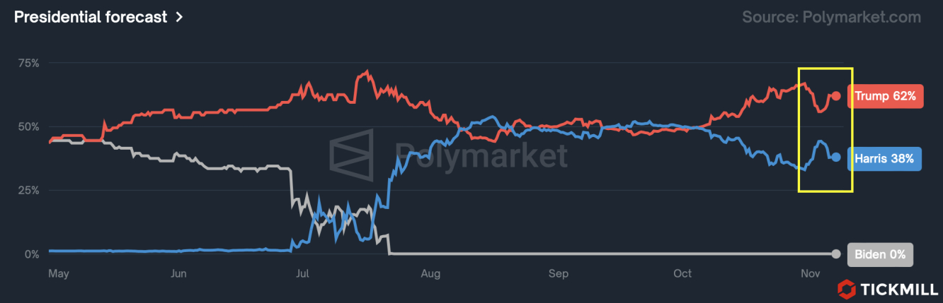 betting odds