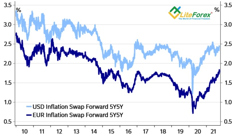 Динамика инфляционных ожиданий