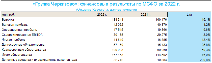 Финансовые результаты «Черкизово» за 2022 г.