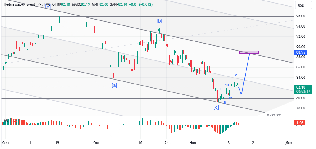 нефть марки Brent, H4