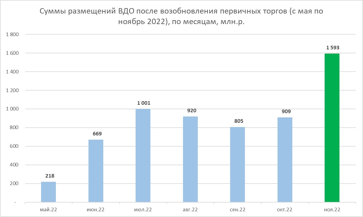 Суммы размещений ВДО после возобновления первичных торгов