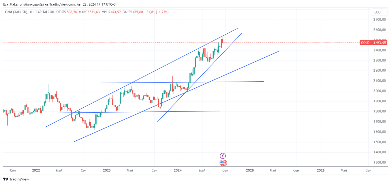 Стоит ли ждать золото по $3000