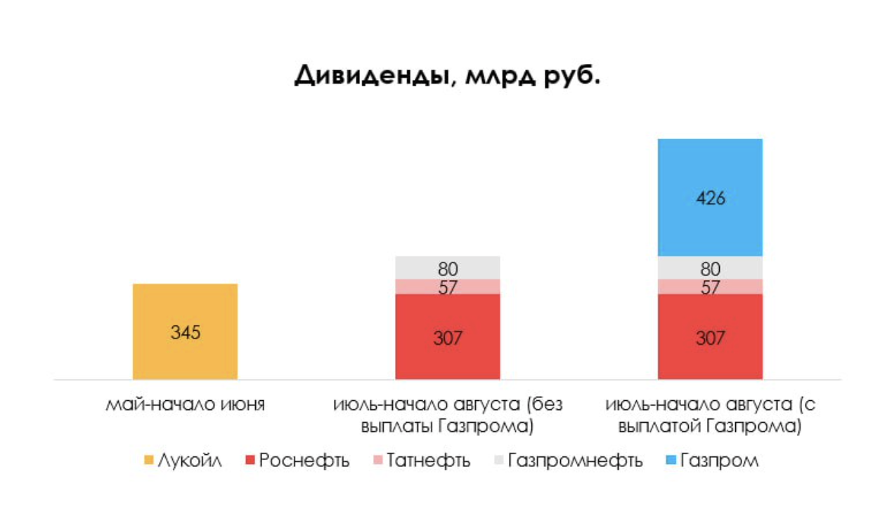 Какие дивиденды заплатят нефтегазовые компании по итогам 2023 года