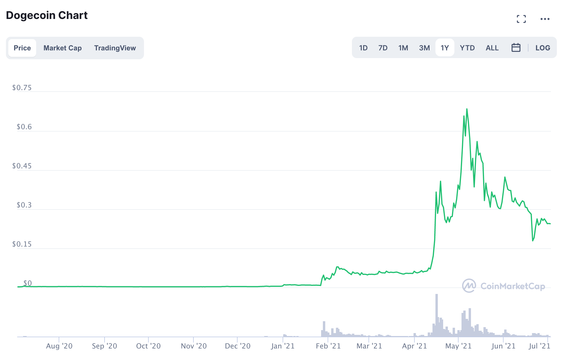 Оборот биткоина