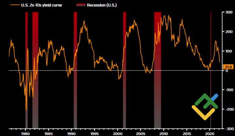 Рецессии и динамика кривой доходности 