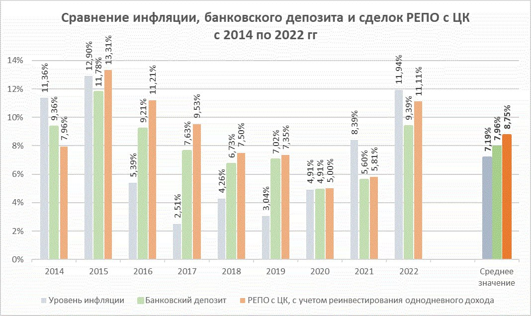 Сравнение инфляции, банковского депозита и сделок РЕПО с ЦК 2014 - 2022 гг