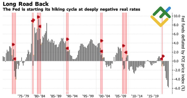 Циклы монетарной рестрикции ФРС и динамика реальной доходности трежерис