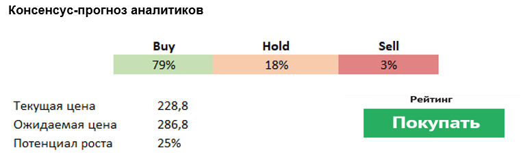 Консенсус-прогноз аналитиков