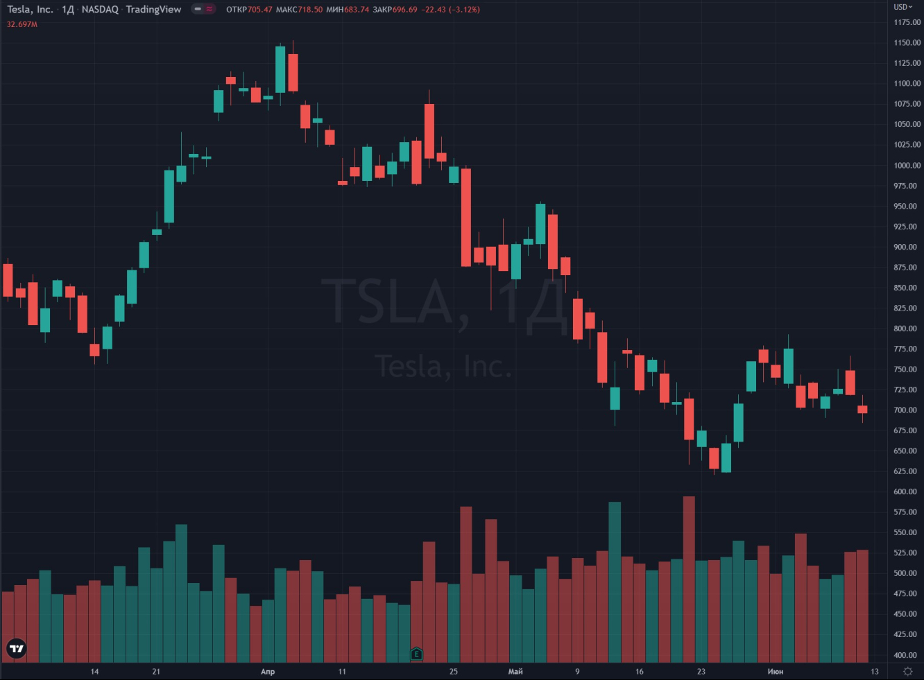 Tesla (TSLA)