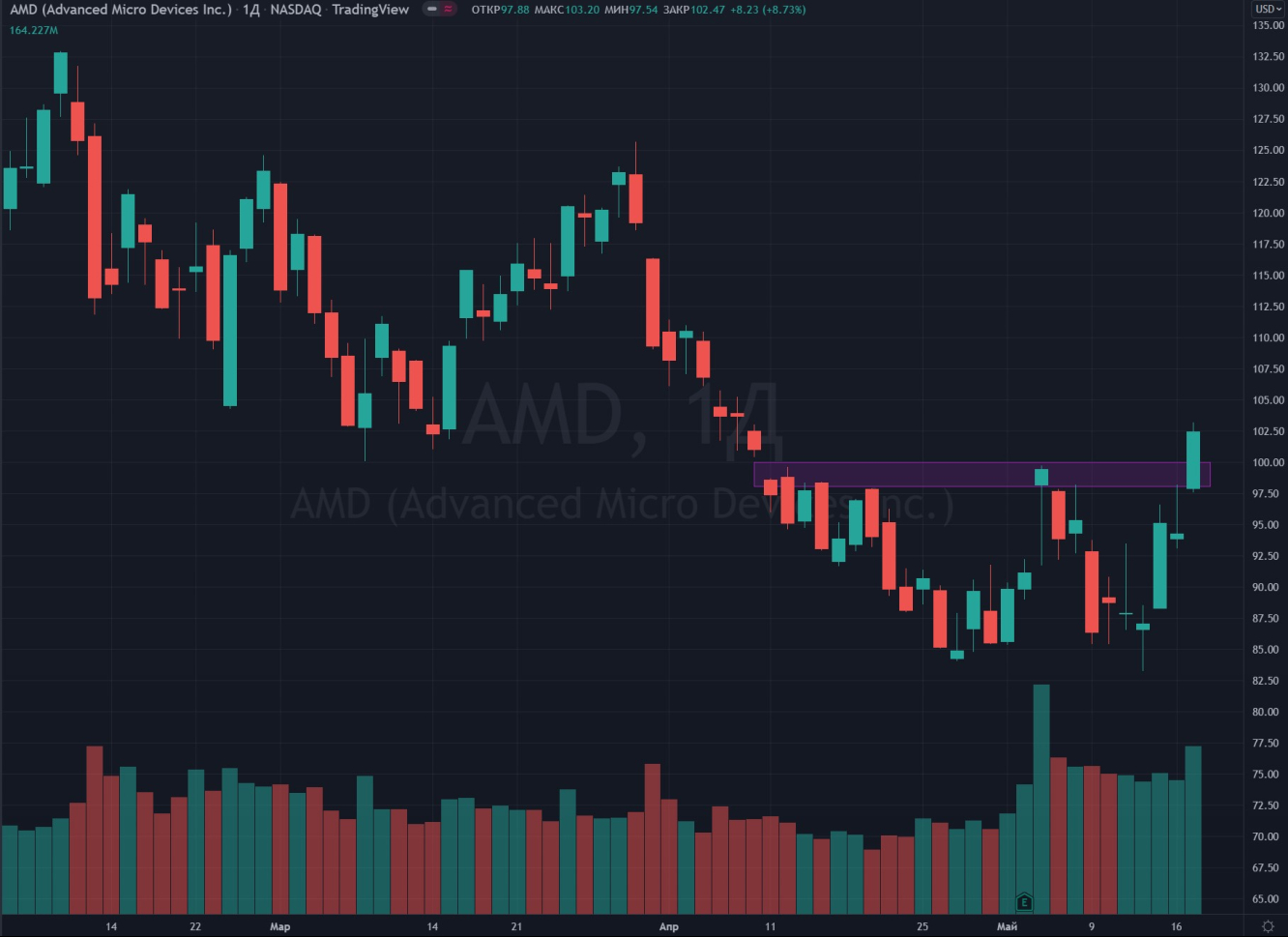 Рост AMD, падение WMT, пробой на графике MU, перспективы MRVL и MCHP