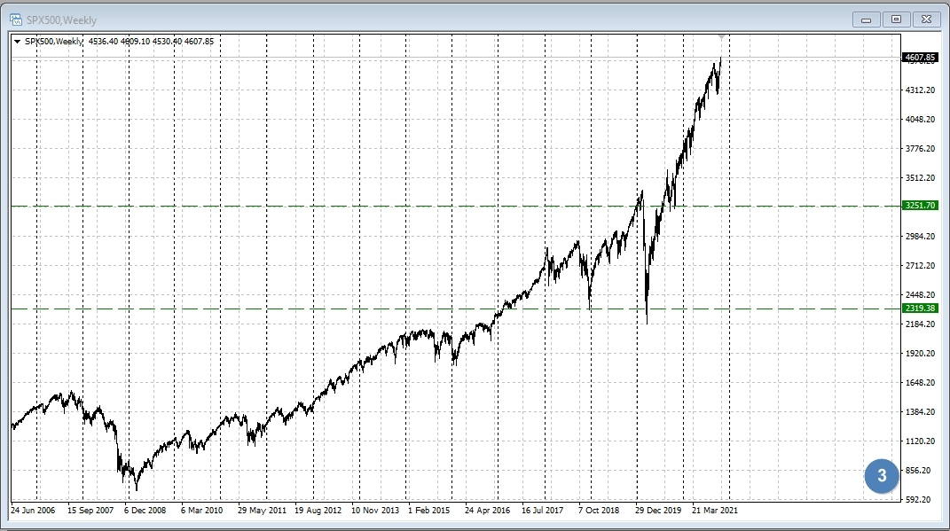 SPX500