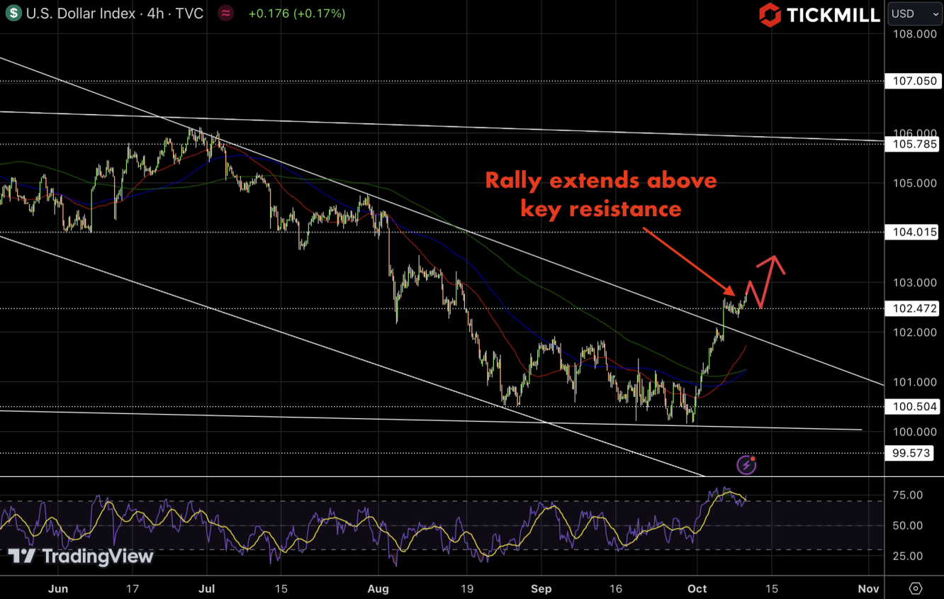 DXY