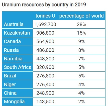 Распределение мировых ресурсов урана (по данным Всемирной ядерной ассоциации)