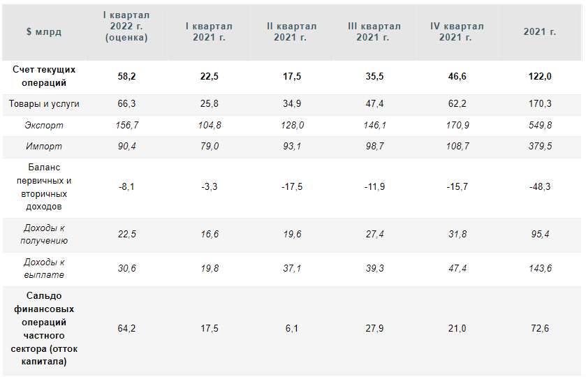 Российский оценить. Отчет центрального банка. Платежный баланс РФ 2021. Платежный баланс РФ 2020.
