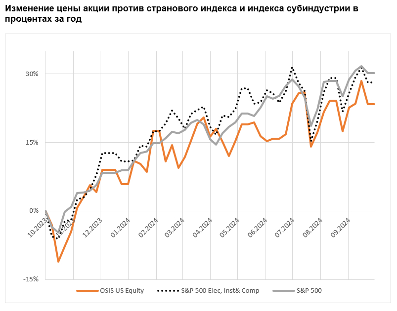 Изменение цены акции против странового индекса и индекса субиндустрии в процентах за год