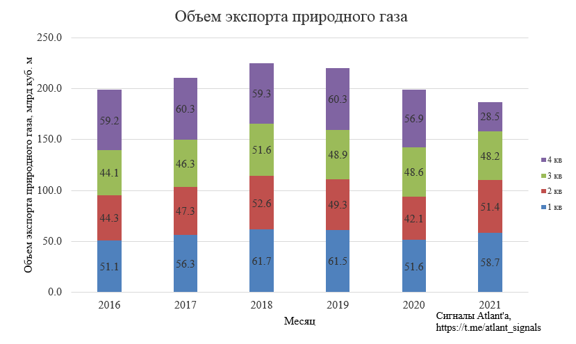 Крупными производителями и экспортерами природного газа. Объем экспорта природного газа. Экспорт природного газа 2021. Экспорт природного газа. Экспорт газа Россией в 2023 году.