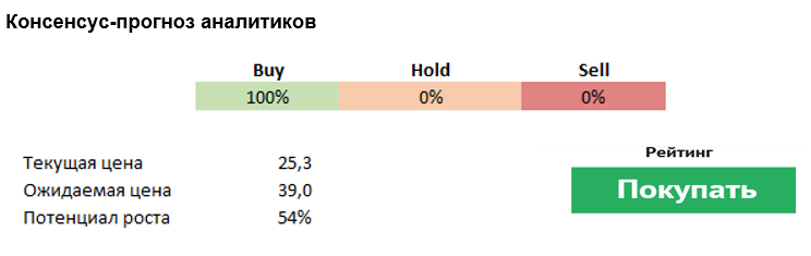 Консенсус-прогноз аналитиков