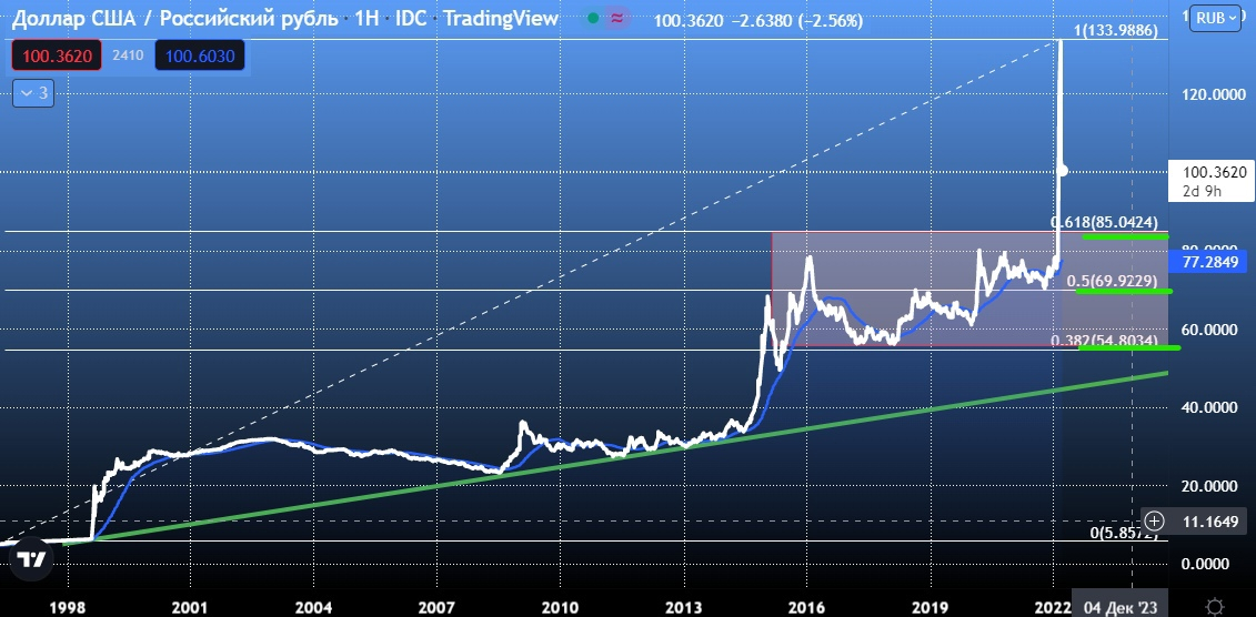 USDRUB, Weekly