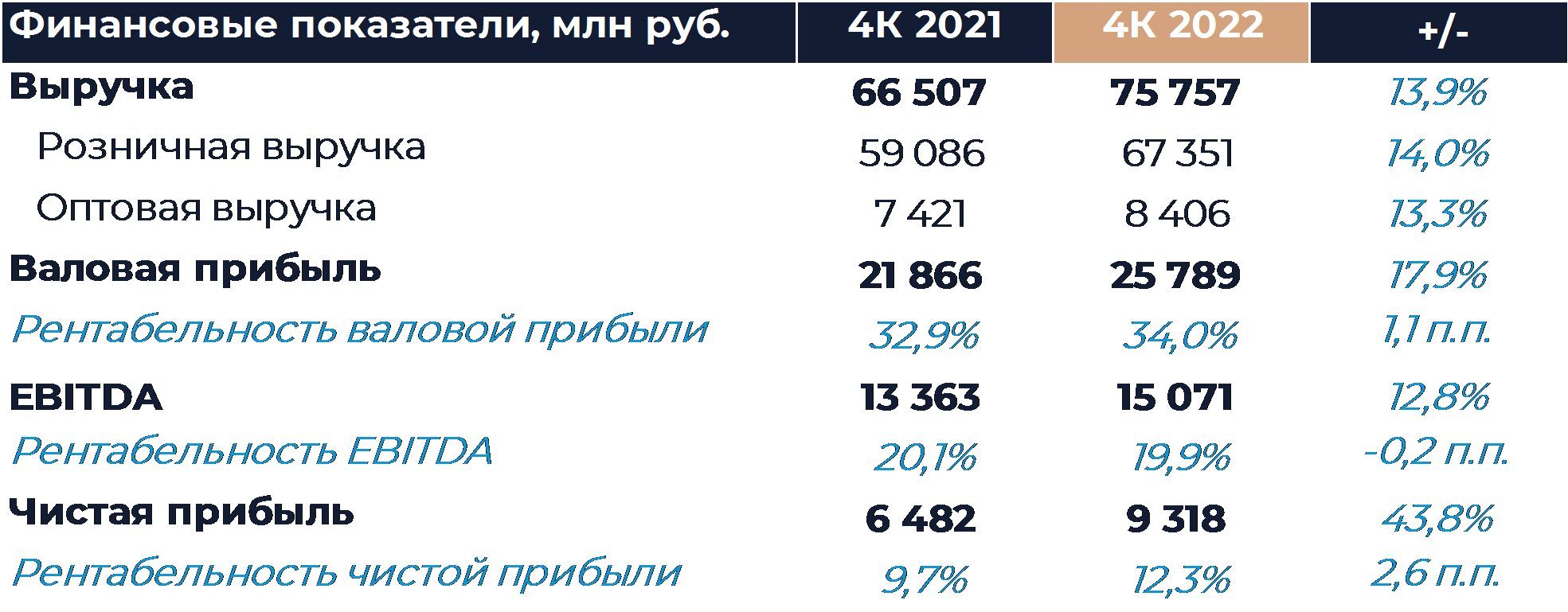 Fix Price: Финансовые результаты (4К22 МСФО)