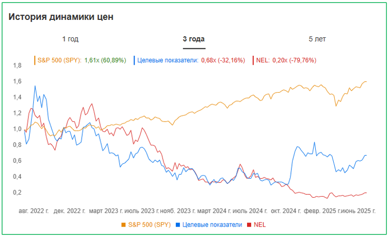 Источник: InvestingPro – Получите скидку до 65 %